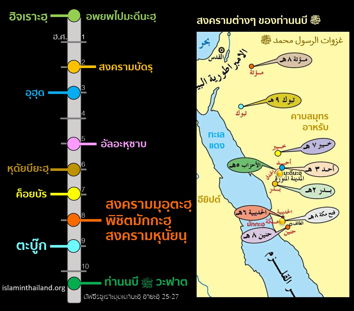 สงครามต่างๆของท่านนบี